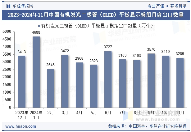 2023-2024年11月中国有机发光二极管（OLED）平板显示模组月度出口数量