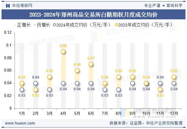 2023-2024年郑州商品交易所白糖期权月度成交均价