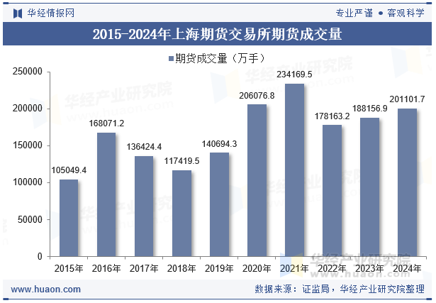 2015-2024年上海期货交易所期货成交量