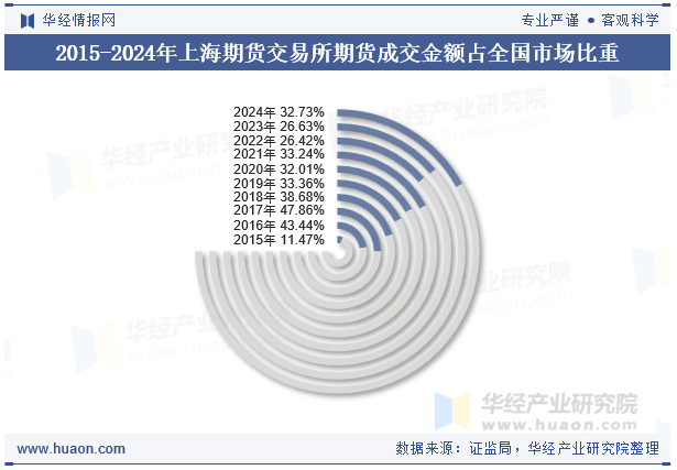 2015-2024年上海期货交易所期货成交金额占全国市场比重