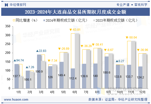 2023-2024年大连商品交易所期权月度成交金额