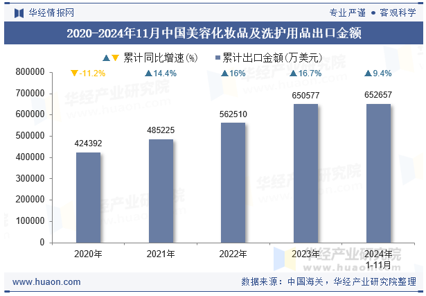 2020-2024年11月中国美容化妆品及洗护用品出口金额