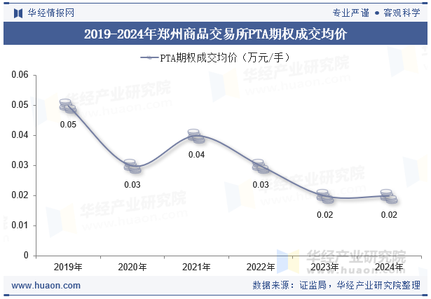 2019-2024年郑州商品交易所PTA期权成交均价