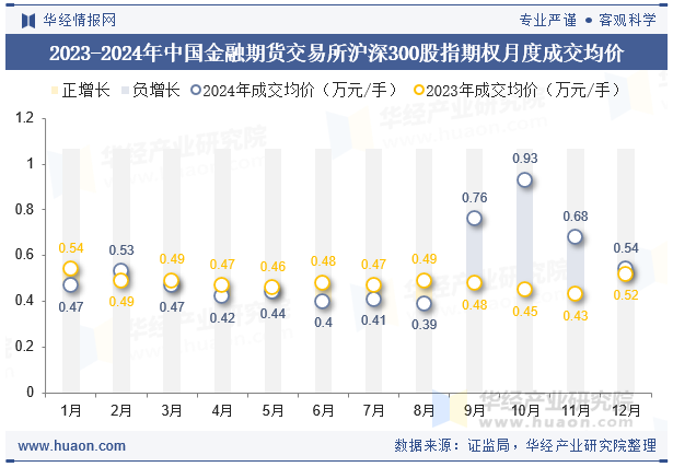 2023-2024年中国金融期货交易所沪深300股指期权月度成交均价