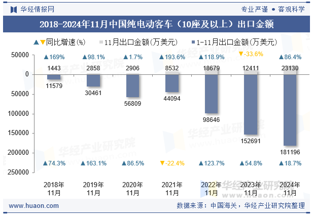 2018-2024年11月中国纯电动客车（10座及以上）出口金额