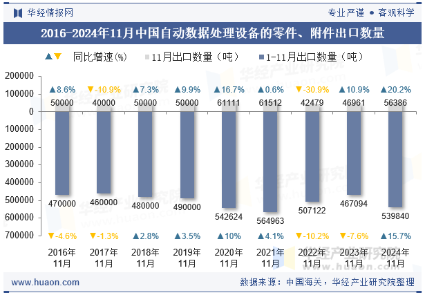 2016-2024年11月中国自动数据处理设备的零件、附件出口数量