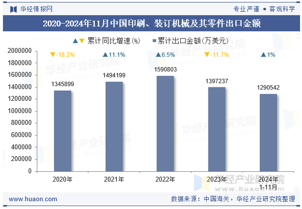 2020-2024年11月中国印刷、装订机械及其零件出口金额