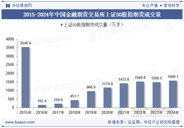 2015-2024年中国金融期货交易所上证50股指期货成交量