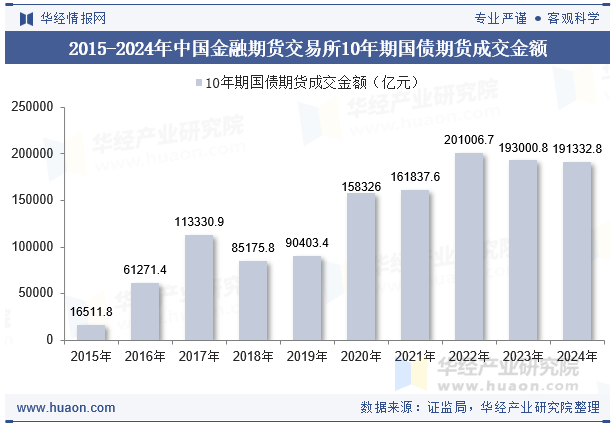 2015-2024年中国金融期货交易所10年期国债期货成交金额