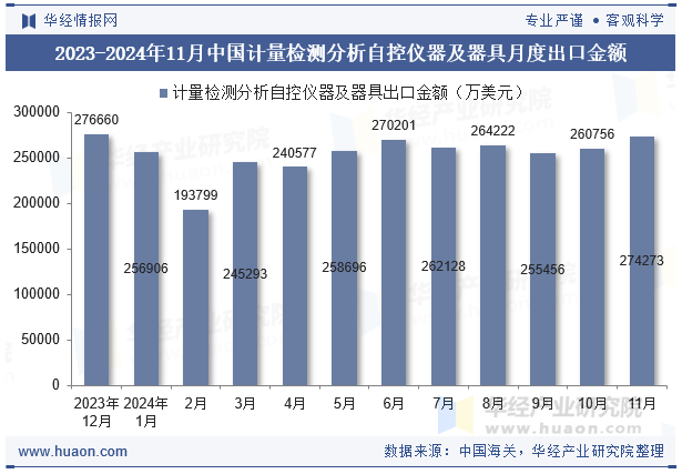 2023-2024年11月中国计量检测分析自控仪器及器具月度出口金额