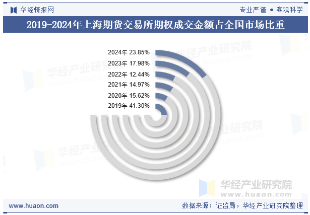 2019-2024年上海期货交易所期权成交金额占全国市场比重