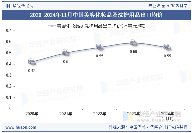 2020-2024年11月中国美容化妆品及洗护用品出口均价