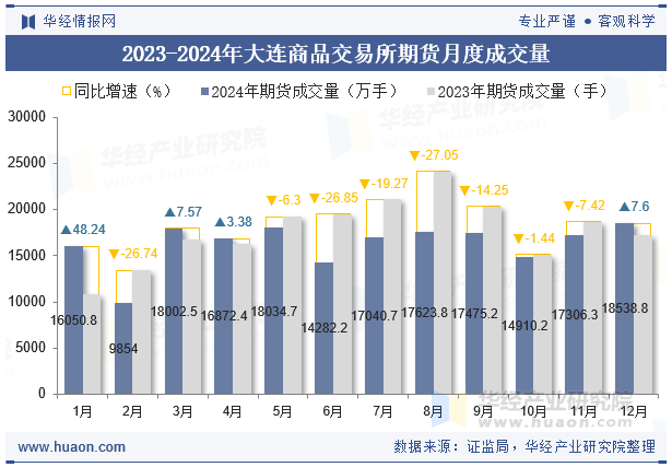 2023-2024年大连商品交易所期货月度成交量