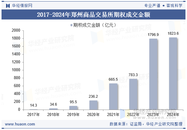 2017-2024年郑州商品交易所期权成交金额