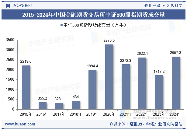 2015-2024年中国金融期货交易所中证500股指期货成交量