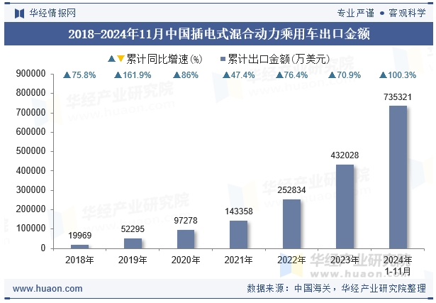 2018-2024年11月中国插电式混合动力乘用车出口金额