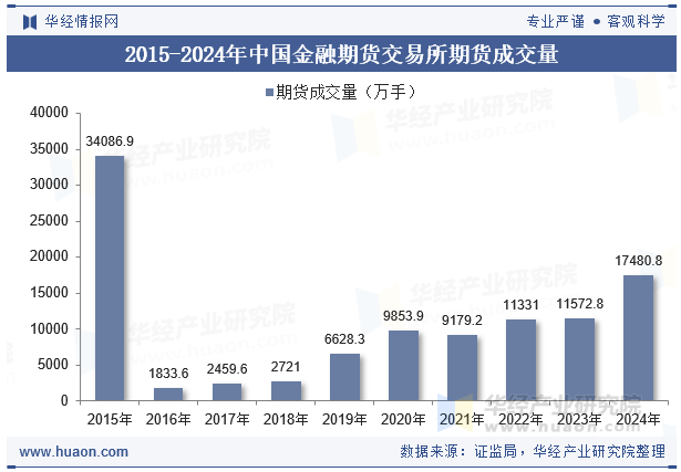 2015-2024年中国金融期货交易所期货成交量