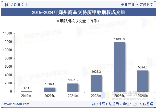 2019-2024年郑州商品交易所甲醇期权成交量