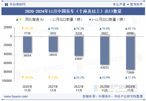 2020-2024年11月中国客车（十座及以上）出口数量