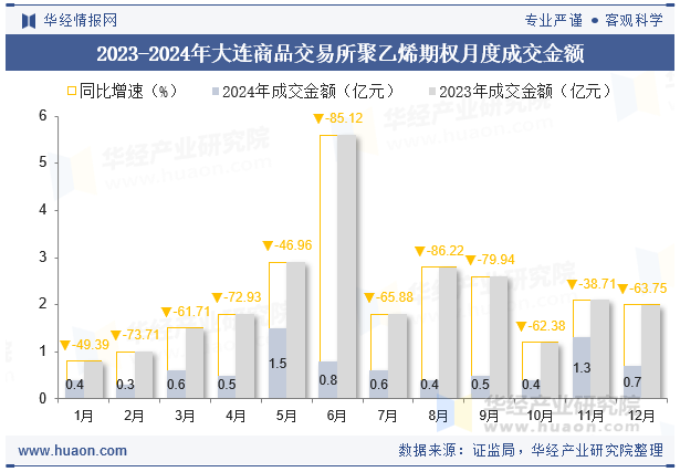 2023-2024年大连商品交易所聚乙烯期权月度成交金额