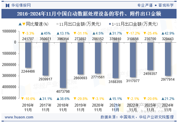 2016-2024年11月中国自动数据处理设备的零件、附件出口金额