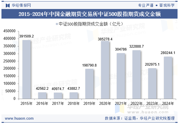 2015-2024年中国金融期货交易所中证500股指期货成交金额