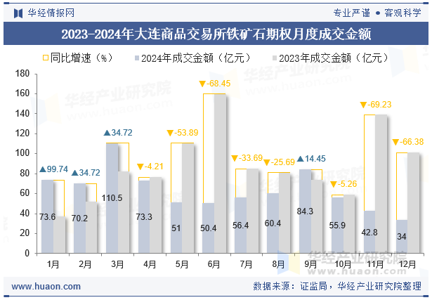 2023-2024年大连商品交易所铁矿石期权月度成交金额