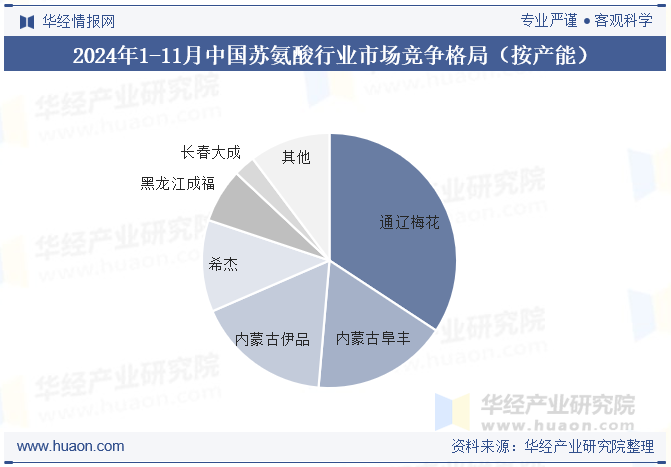 2024年1-11月中国苏氨酸行业市场竞争格局（按产能）