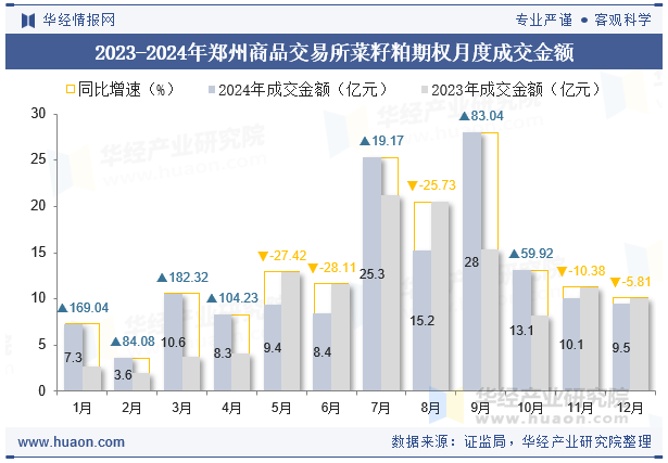 2023-2024年郑州商品交易所菜籽粕期权月度成交金额