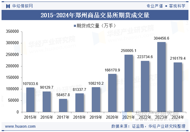 2015-2024年郑州商品交易所期货成交量