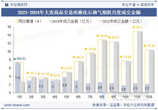 2023-2024年大连商品交易所液化石油气期权月度成交金额