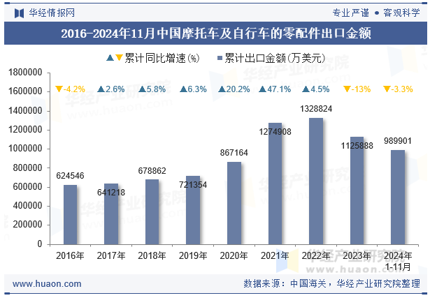 2016-2024年11月中国摩托车及自行车的零配件出口金额