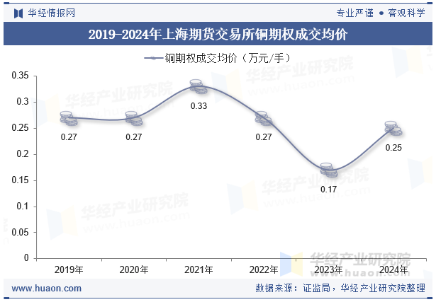 2019-2024年上海期货交易所铜期权成交均价