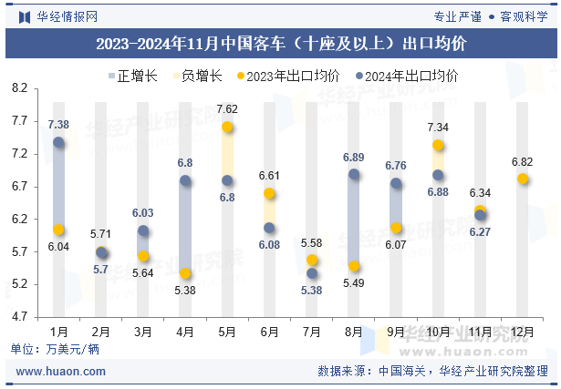 2023-2024年11月中国客车（十座及以上）出口均价