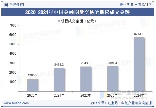 2020-2024年中国金融期货交易所期权成交金额