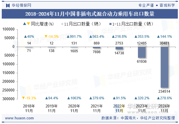 2018-2024年11月中国非插电式混合动力乘用车出口数量