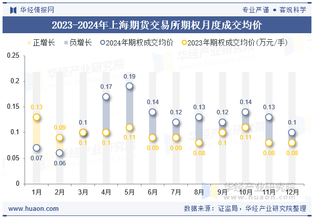 2023-2024年上海期货交易所期权月度成交均价