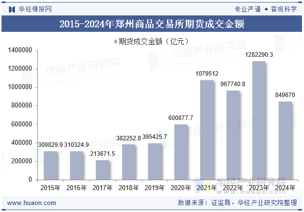 2015-2024年郑州商品交易所期货成交金额