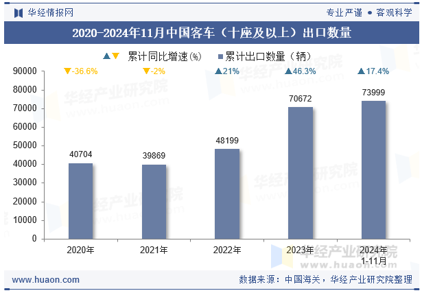 2020-2024年11月中国客车（十座及以上）出口数量