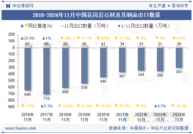 2016-2024年11月中国花岗岩石材及其制品出口数量