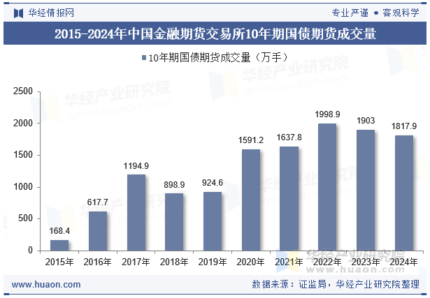 2015-2024年中国金融期货交易所10年期国债期货成交量