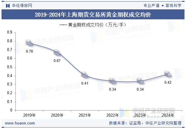 2019-2024年上海期货交易所黄金期权成交均价