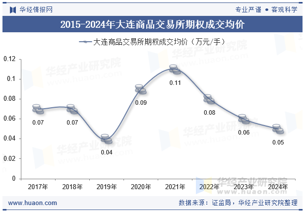 2015-2024年大连商品交易所期权成交均价