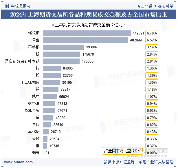 2024年上海期货交易所各品种期货成交金额及占全国市场比重