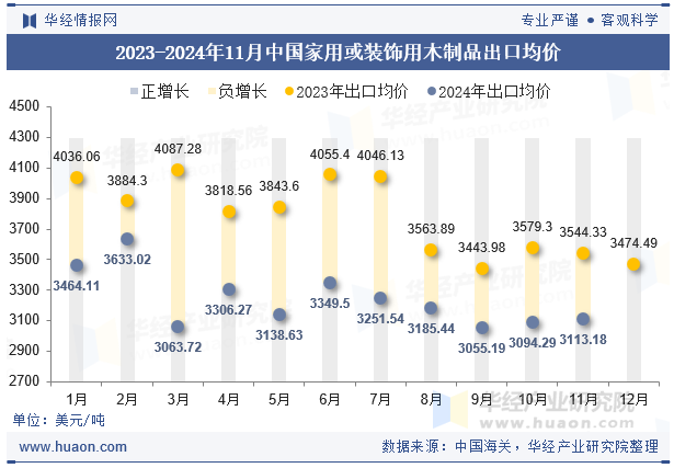 2023-2024年11月中国家用或装饰用木制品出口均价