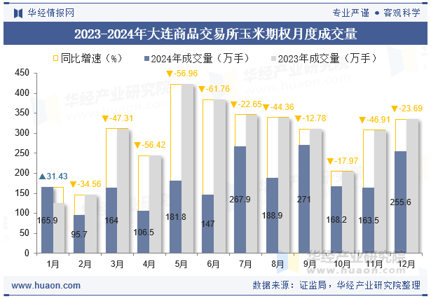 2023-2024年大连商品交易所玉米期权月度成交量