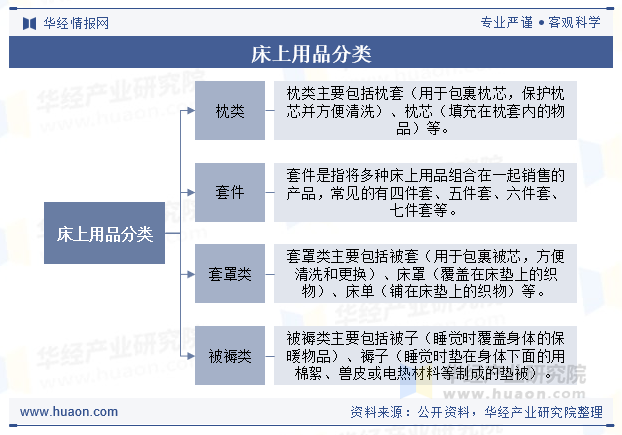 床上用品分类