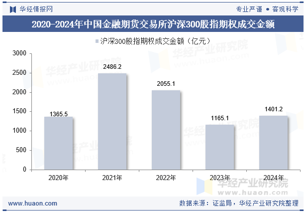 2020-2024年中国金融期货交易所沪深300股指期权成交金额