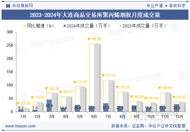 2023-2024年大连商品交易所聚丙烯期权月度成交量