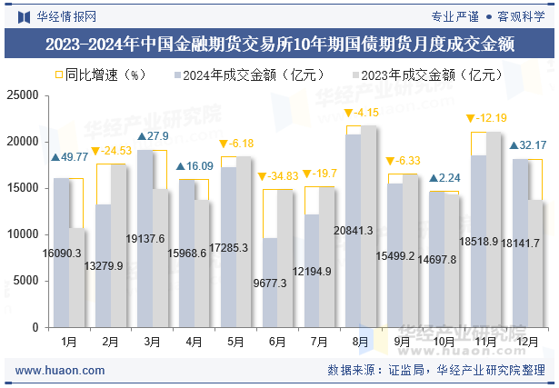 2023-2024年中国金融期货交易所10年期国债期货月度成交金额